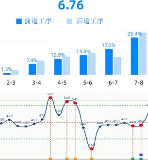 spc统计过程节制系统